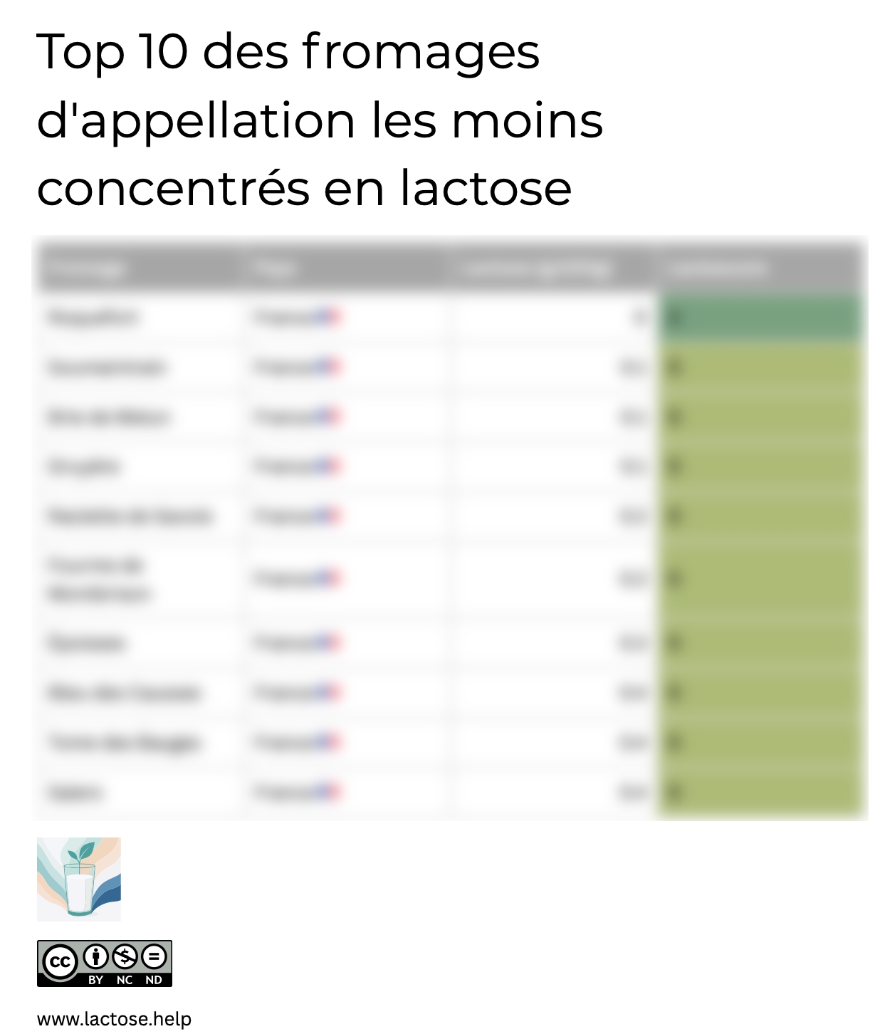 Liste des produits laitiers par concentration en lactose croissante - Featured article